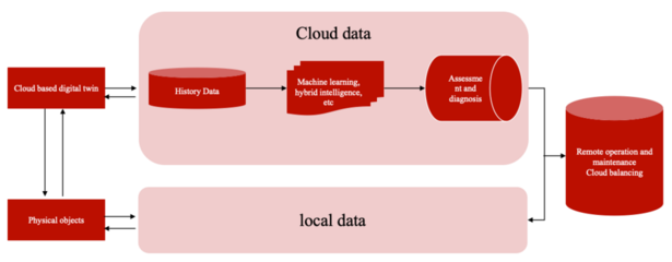 微算法科技（NASDAQ:MLGO）引领创新 基于区块链的数字孪生评估系统重塑工业智能
